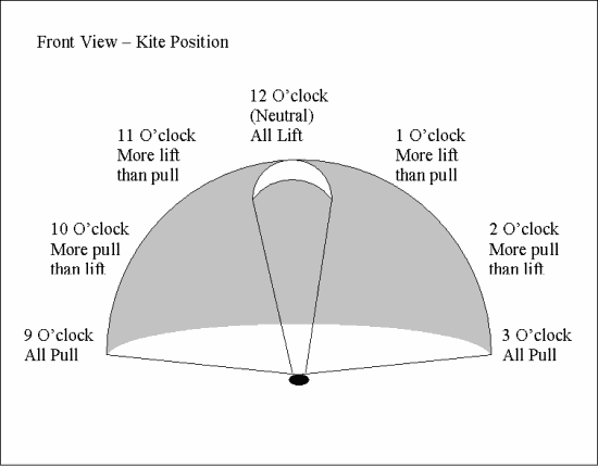 Kiteboarding Wind window - Front view - Kite position