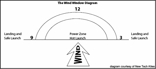 The wind window