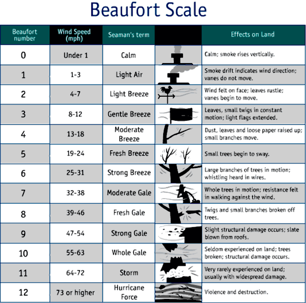 Beaufort scale wind chart