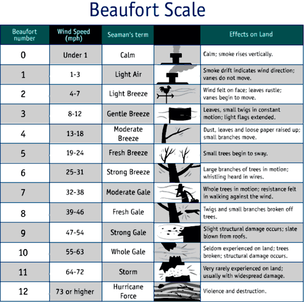 Judging Wind Speed Using the Beaufort Scale