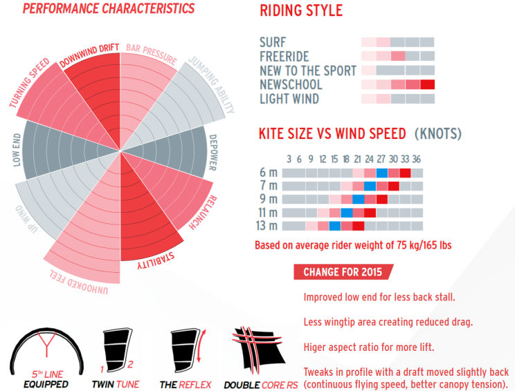 2015 Best GP Kite specs