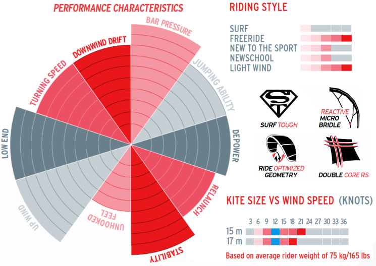 2015 Best TS Kite specs